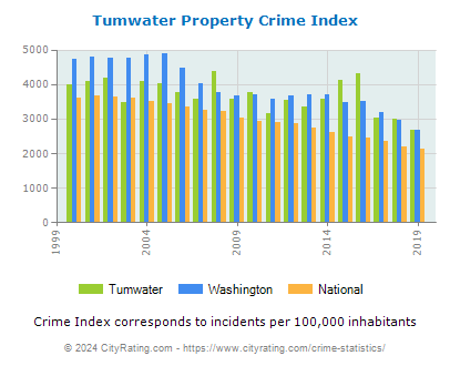 Tumwater Property Crime vs. State and National Per Capita