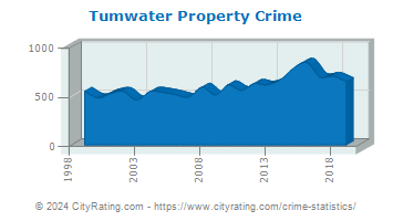 Tumwater Property Crime