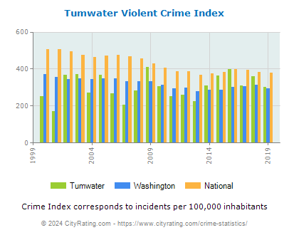 Tumwater Violent Crime vs. State and National Per Capita