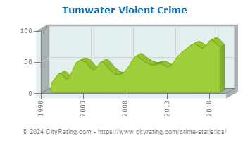 Tumwater Violent Crime