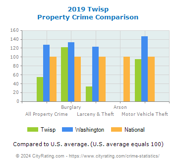 Twisp Property Crime vs. State and National Comparison