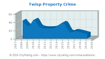Twisp Property Crime