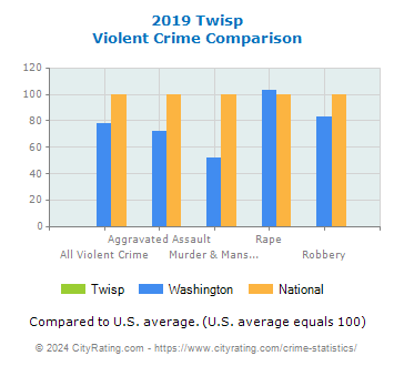 Twisp Violent Crime vs. State and National Comparison