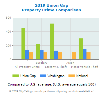 Union Gap Property Crime vs. State and National Comparison