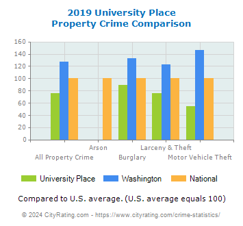University Place Property Crime vs. State and National Comparison