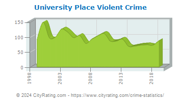 University Place Violent Crime