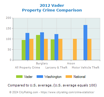 Vader Property Crime vs. State and National Comparison