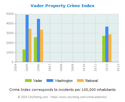 Vader Property Crime vs. State and National Per Capita