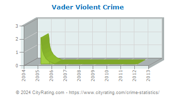 Vader Violent Crime