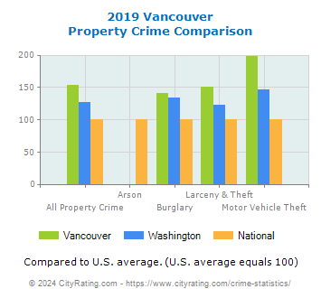 Vancouver Property Crime vs. State and National Comparison