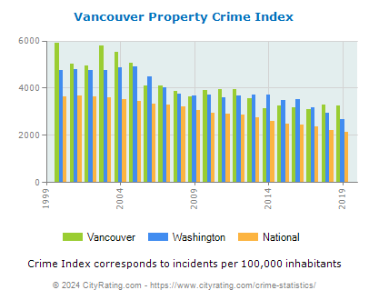 Vancouver Property Crime vs. State and National Per Capita