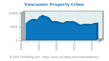 Vancouver Property Crime
