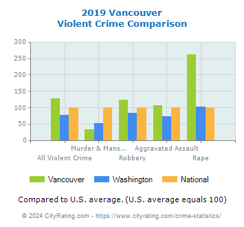 Vancouver Violent Crime vs. State and National Comparison