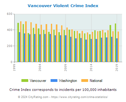 Vancouver Violent Crime vs. State and National Per Capita