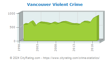 Vancouver Violent Crime