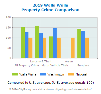 Walla Walla Property Crime vs. State and National Comparison