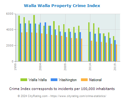 Walla Walla Property Crime vs. State and National Per Capita