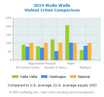 Walla Walla Violent Crime vs. State and National Comparison