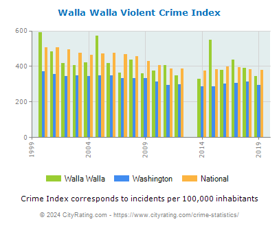 Walla Walla Violent Crime vs. State and National Per Capita