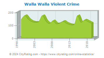 Walla Walla Violent Crime