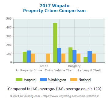 Wapato Property Crime vs. State and National Comparison