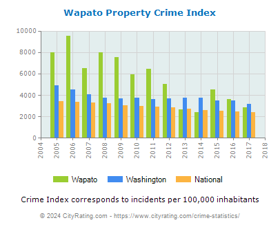Wapato Property Crime vs. State and National Per Capita