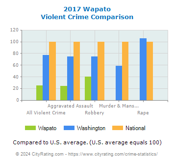 Wapato Violent Crime vs. State and National Comparison