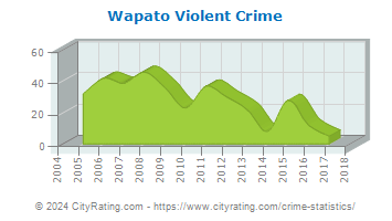 Wapato Violent Crime
