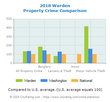 Warden Property Crime vs. State and National Comparison