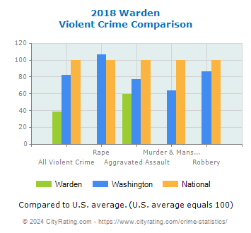 Warden Violent Crime vs. State and National Comparison