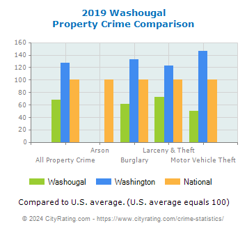 Washougal Property Crime vs. State and National Comparison