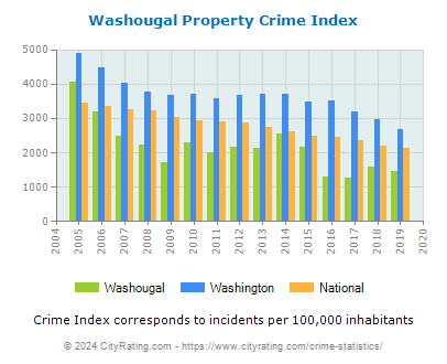 Washougal Property Crime vs. State and National Per Capita