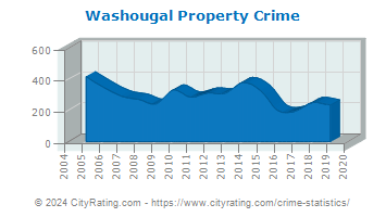 Washougal Property Crime