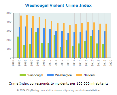 Washougal Violent Crime vs. State and National Per Capita
