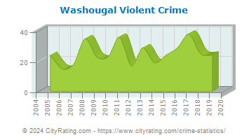 Washougal Violent Crime