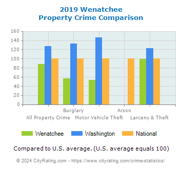 Wenatchee Property Crime vs. State and National Comparison