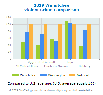 Wenatchee Violent Crime vs. State and National Comparison