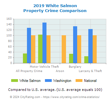 White Salmon Property Crime vs. State and National Comparison
