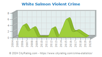 White Salmon Violent Crime