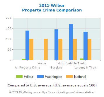 Wilbur Property Crime vs. State and National Comparison