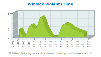 Winlock Violent Crime