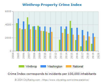 Winthrop Property Crime vs. State and National Per Capita