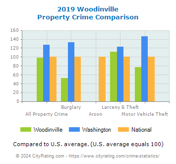 Woodinville Property Crime vs. State and National Comparison