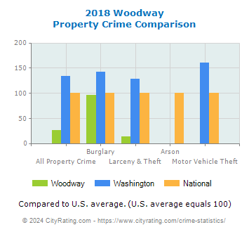 Woodway Property Crime vs. State and National Comparison