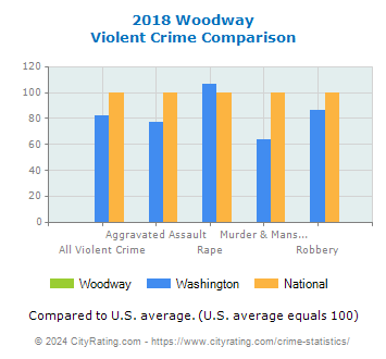 Woodway Violent Crime vs. State and National Comparison