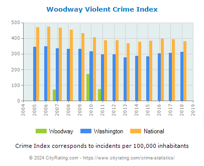 Woodway Violent Crime vs. State and National Per Capita