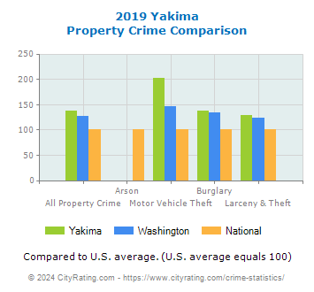 Yakima Property Crime vs. State and National Comparison