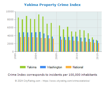 Yakima Property Crime vs. State and National Per Capita