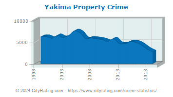 Yakima Property Crime