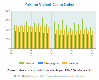 Yakima Violent Crime vs. State and National Per Capita